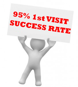 95% 1st visit success rate